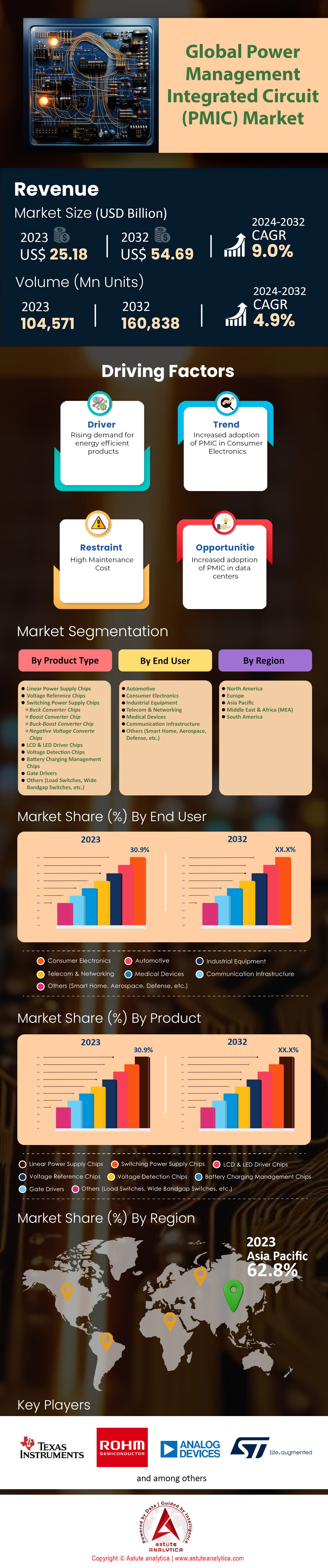 Power Management Integrated Circuit Market